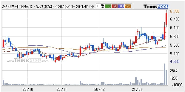 SFA반도체, 상승흐름 전일대비 +10.25%... 이 시각 거래량 463만3122주