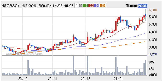 'HRS' 52주 신고가 경신, 현재 주가 숨고르기, 단기·중기 이평선 정배열로 상승세