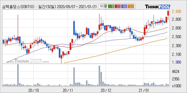 '심텍홀딩스' 52주 신고가 경신, 단기·중기 이평선 정배열로 상승세