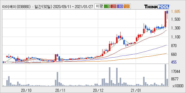 '아이에이' 52주 신고가 경신, 단기·중기 이평선 정배열로 상승세