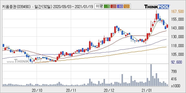 키움증권, 전일대비 5.08% 상승... 최근 주가 상승흐름 유지