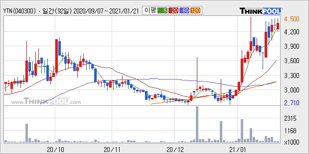 'YTN' 52주 신고가 경신, 전일 종가 기준 PER 31.8배, PBR 1.0배, 업종대비 저PER