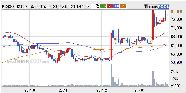 카페24, 상승흐름 전일대비 +24.52%... 최근 단기 조정 후 반등