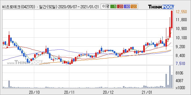 '비츠로테크' 52주 신고가 경신, 전일 종가 기준 PER 8.3배, PBR 1.0배, 업종대비 저PER