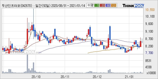 두산인프라코어, 전일대비 5.42% 올라... 이 시각 거래량 379만2341주