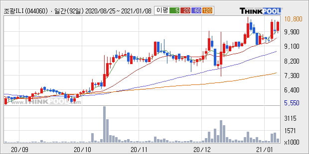'조광ILI' 52주 신고가 경신, 단기·중기 이평선 정배열로 상승세