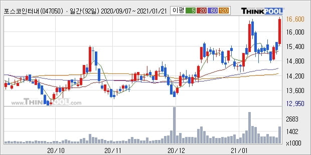 포스코인터내셔널, 상승흐름 전일대비 +6.31%... 최근 주가 상승흐름 유지