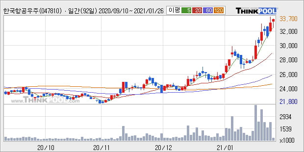 한국항공우주, 장시작 후 꾸준히 올라 +5.32%... 이 시각 거래량 155만6015주