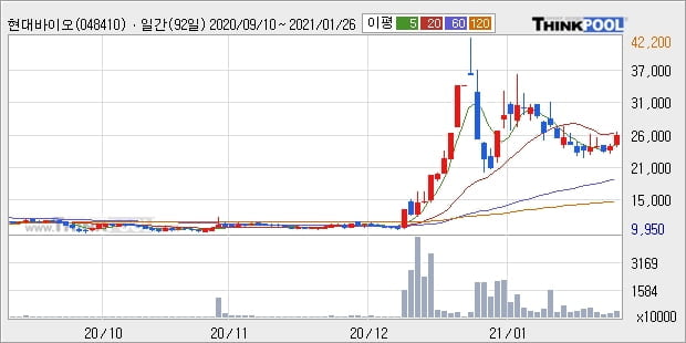 현대바이오, 전일대비 12.46% 상승... 외국인 6,305주 순매수