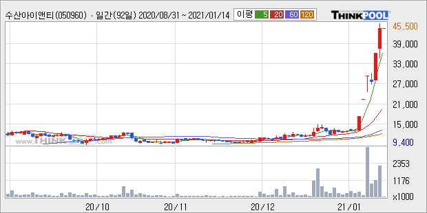 '수산아이앤티' 52주 신고가 경신, 전일 종가 기준 PER 78.6배, PBR 3.1배, 업종대비 저PER