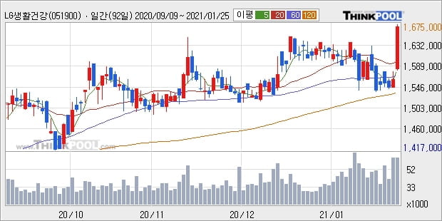 LG생활건강, 전일대비 6.91% 상승중... 이 시각 거래량 6만5603주