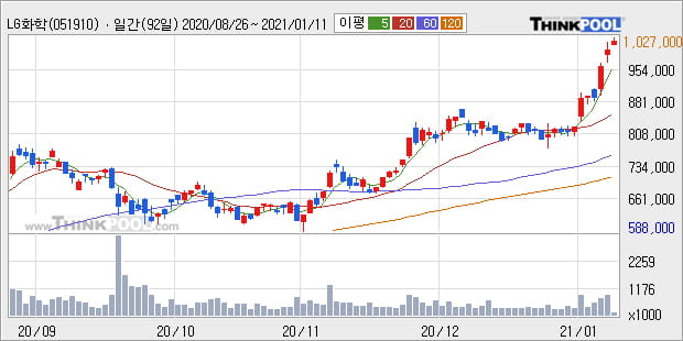 LG화학, 장시작 후 꾸준히 올라 +5.09%... 이 시각 거래량 31만3314주