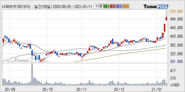 'LG화학우' 52주 신고가 경신, 단기·중기 이평선 정배열로 상승세