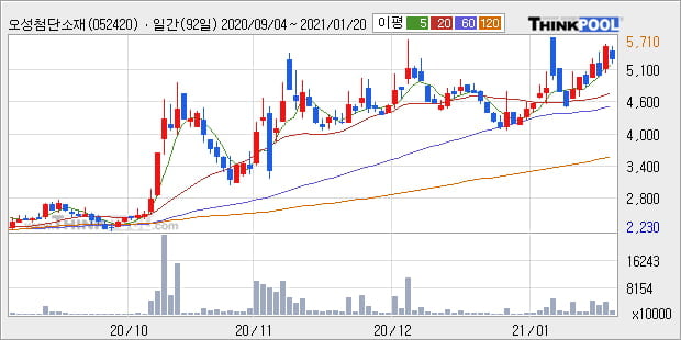 '오성첨단소재' 52주 신고가 경신, 전일 종가 기준 PER 14.0배, PBR 1.5배, 저PER