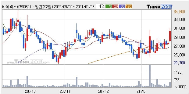 바이넥스, 장시작 후 꾸준히 올라 +10.71%... 외국인 -36,306주 순매도