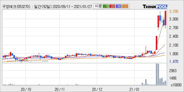 '구영테크' 52주 신고가 경신, 단기·중기 이평선 정배열로 상승세