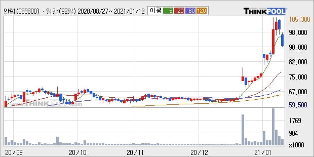 '안랩' 52주 신고가 경신, 단기·중기 이평선 정배열로 상승세