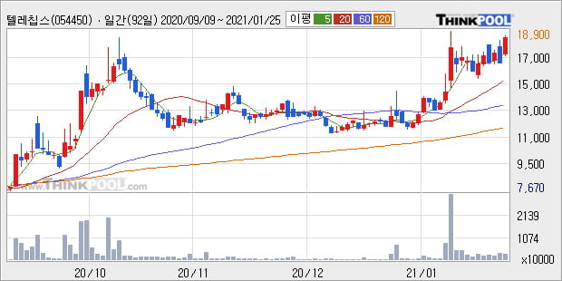 '텔레칩스' 52주 신고가 경신, 단기·중기 이평선 정배열로 상승세