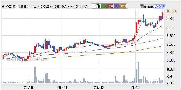 '에스피지' 52주 신고가 경신, 단기·중기 이평선 정배열로 상승세
