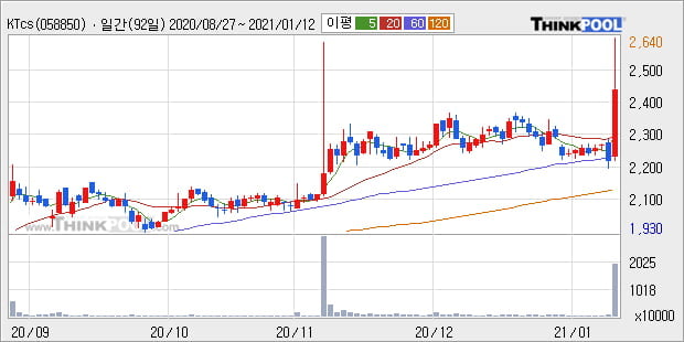 'KTcs' 52주 신고가 경신, 주가 상승세, 단기 이평선 역배열 구간