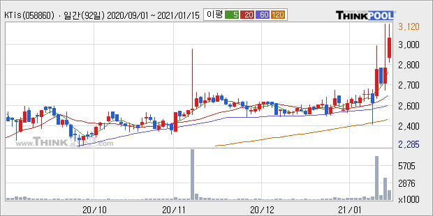 'KTis' 52주 신고가 경신, 단기·중기 이평선 정배열로 상승세