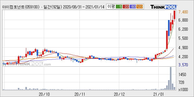 '아이컴포넌트' 52주 신고가 경신, 전일 종가 기준 PER 126.7배, PBR 1.6배, 업종대비 저PER