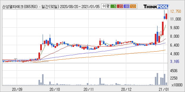 '신성델타테크' 52주 신고가 경신, 단기·중기 이평선 정배열로 상승세