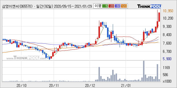 '삼영이엔씨' 52주 신고가 경신, 단기·중기 이평선 정배열로 상승세