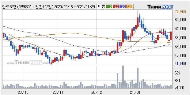 안트로젠, 전일대비 10.07% 상승중... 최근 단기 조정 후 반등