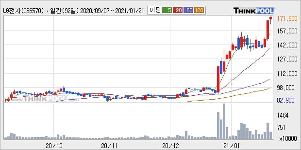 LG전자, 장시작 후 꾸준히 올라 +5.09%... 외국인 -87,868주 순매도 중