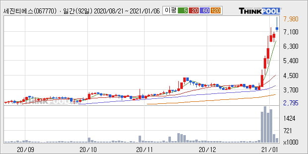 '세진티에스' 52주 신고가 경신, 전일 종가 기준 PER 29.9배, PBR 1.2배, 업종대비 저PER