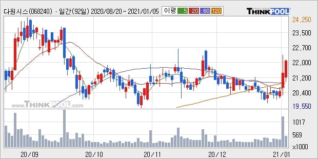 다원시스, 전일대비 11.24% 올라... 최근 주가 반등 흐름