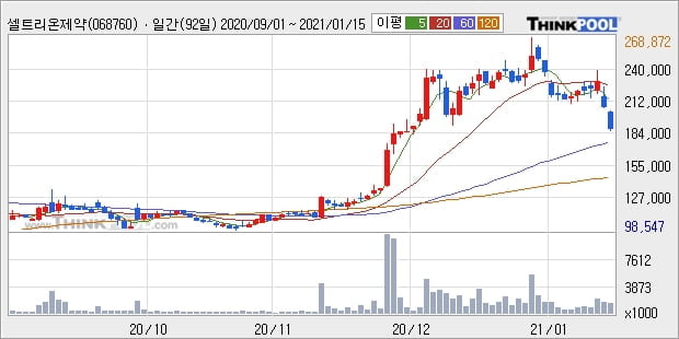 셀트리온제약, 전일대비 -10.04% 하락... 이 시각 거래량 146만158주