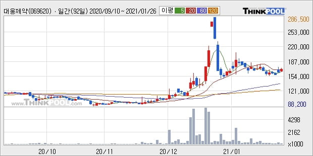 대웅제약, 장시작 후 꾸준히 올라 +5.06%... 이 시각 거래량 25만3817주