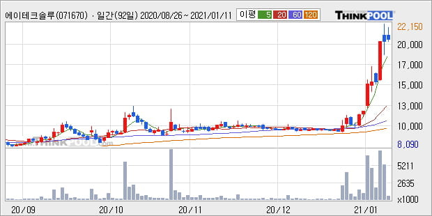 '에이테크솔루션' 52주 신고가 경신, 단기·중기 이평선 정배열로 상승세