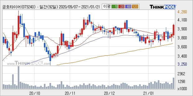 금호타이어, 장중 반등세, 전일대비 +5.08%... 최근 주가 반등 흐름