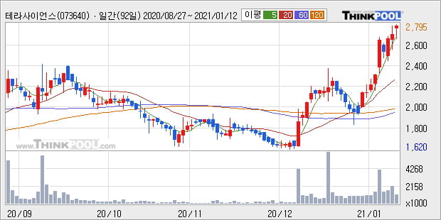 '테라사이언스' 52주 신고가 경신, 단기·중기 이평선 정배열로 상승세