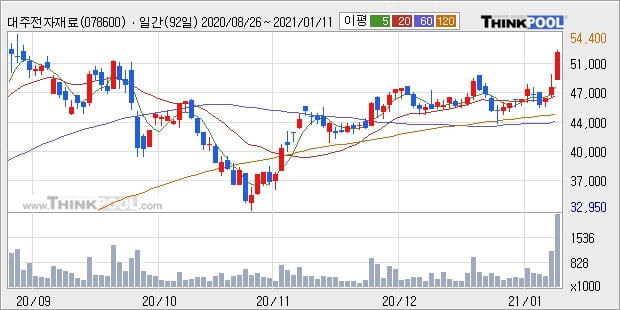 대주전자재료, 상승출발 후 현재 +10.34%... 이 시각 거래량 238만704주