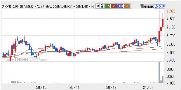 '가온미디어' 52주 신고가 경신, 단기·중기 이평선 정배열로 상승세