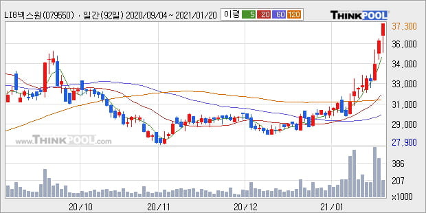 'LIG넥스원' 52주 신고가 경신, 전일 종가 기준 PER 24.7배, PBR 1.2배, 저PER, 저PBR