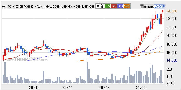 '동양이엔피' 52주 신고가 경신, 단기·중기 이평선 정배열로 상승세