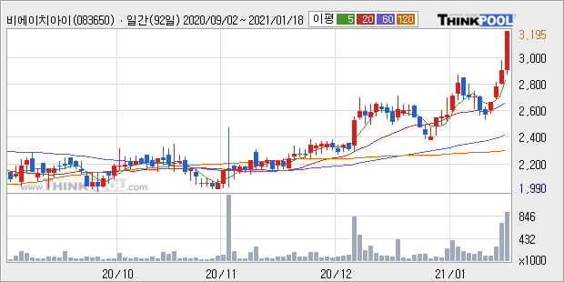 '비에이치아이' 52주 신고가 경신, 전일 종가 기준 PER 16.5배, PBR 1.1배, 저PER