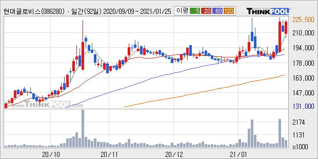 '현대글로비스' 52주 신고가 경신, 전일 종가 기준 PER 11.2배, PBR 1.5배, 업종대비 저PER