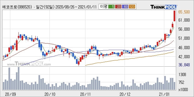 '에코프로' 52주 신고가 경신, 단기·중기 이평선 정배열로 상승세