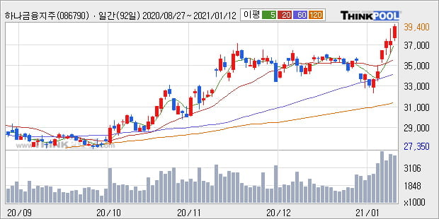 '하나금융지주' 52주 신고가 경신, 단기·중기 이평선 정배열로 상승세