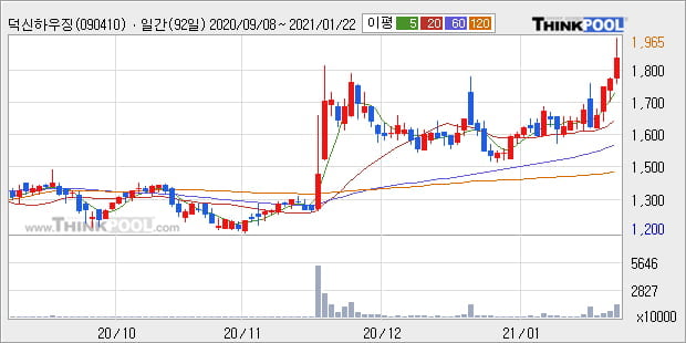 '덕신하우징' 52주 신고가 경신, 단기·중기 이평선 정배열로 상승세