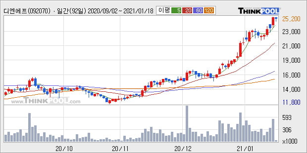 '디엔에프' 52주 신고가 경신, 전일 종가 기준 PER 20.9배, PBR 2.1배, 업종대비 저PER