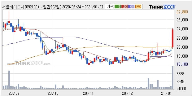 서울바이오시스, 상승출발 후 현재 +21.3%... 이 시각 915만6847주 거래