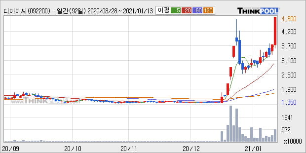 '디아이씨' 52주 신고가 경신, 단기·중기 이평선 정배열로 상승세