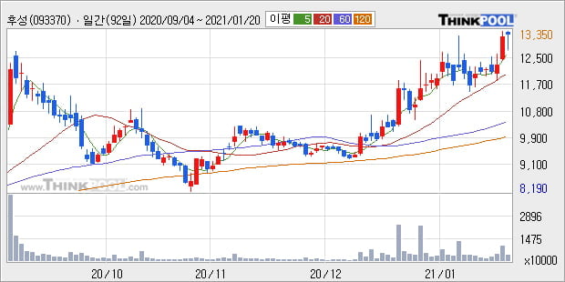 후성, 상승흐름 전일대비 +7.66%... 최근 주가 상승흐름 유지